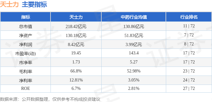 股票行情快报：天士力（600535）12月17日主力资金净卖出1676.32万元