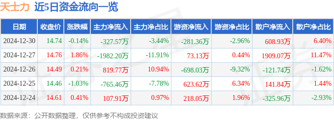 股票行情快报：天士力（600535）12月30日主力资金净卖出327.57万元