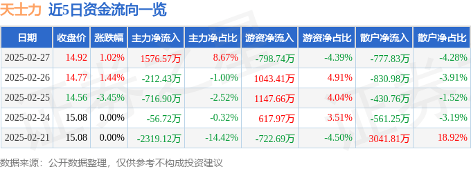 股票行情快报：天士力（600535）2月27日主力资金净买入1576.57万元