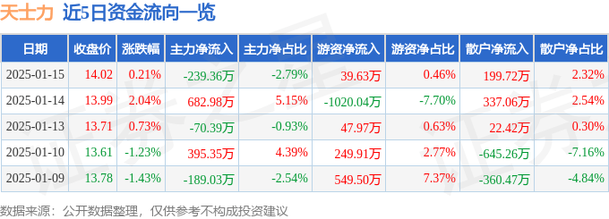 股票行情快报：天士力（600535）1月15日主力资金净卖出239.36万元