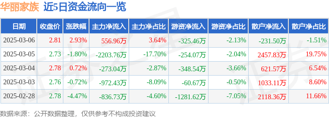 股票行情快报：华丽家族（600503）3月6日主力资金净买入556.96万元