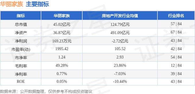 股票行情快报：华丽家族（600503）3月6日主力资金净买入556.96万元