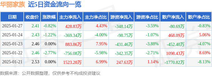 股票行情快报：华丽家族（600503）1月27日主力资金净买入428.83万元