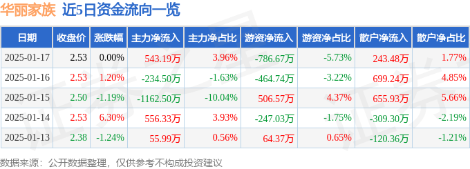 股票行情快报：华丽家族（600503）1月17日主力资金净买入543.19万元