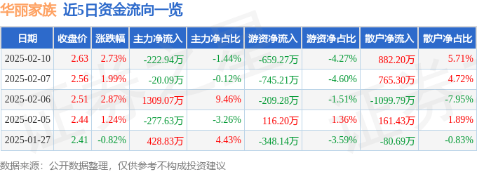 股票行情快报：华丽家族（600503）2月10日主力资金净卖出222.94万元