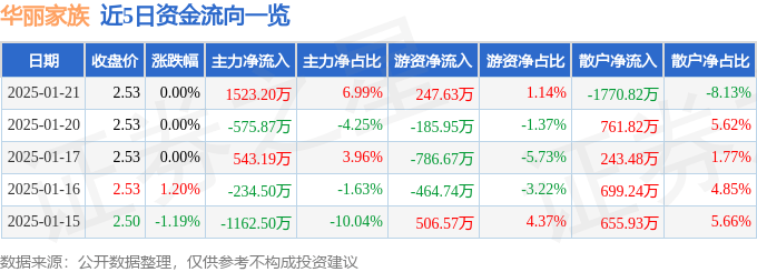 股票行情快报：华丽家族（600503）1月21日主力资金净买入1523.20万元