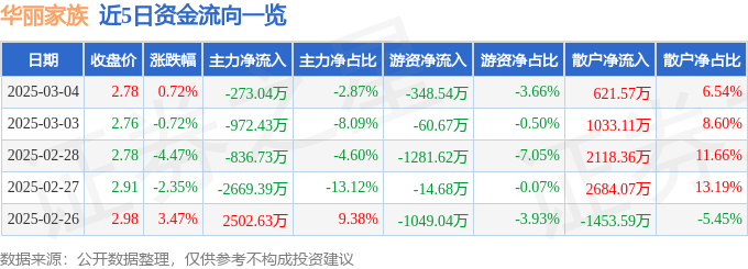 股票行情快报：华丽家族（600503）3月4日主力资金净卖出273.04万元