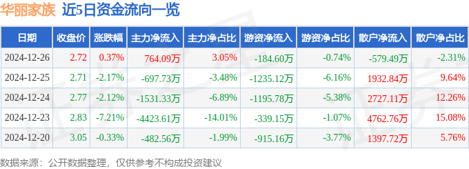 股票行情快报：华丽家族（600503）12月26日主力资金净买入764.09万元