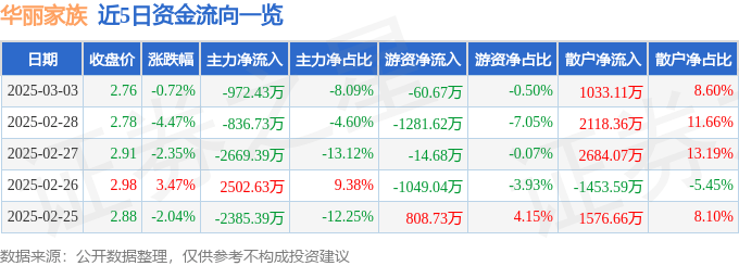 股票行情快报：华丽家族（600503）3月3日主力资金净卖出972.43万元
