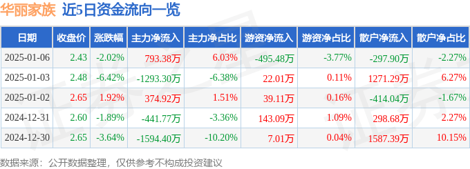 股票行情快报：华丽家族（600503）1月6日主力资金净买入793.38万元