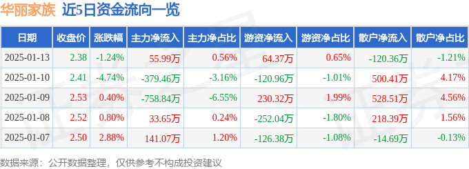 股票行情快报：华丽家族（600503）1月13日主力资金净买入55.99万元