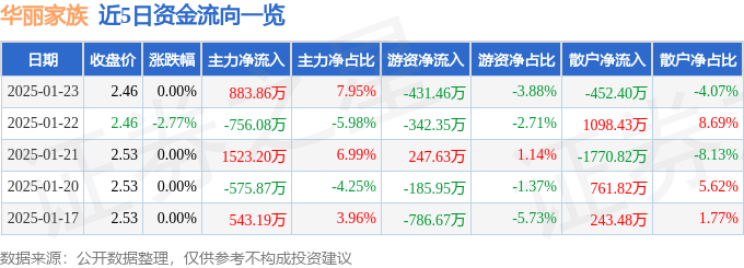 股票行情快报：华丽家族（600503）1月23日主力资金净买入883.86万元