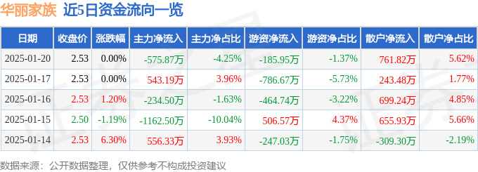 股票行情快报：华丽家族（600503）1月20日主力资金净卖出575.87万元