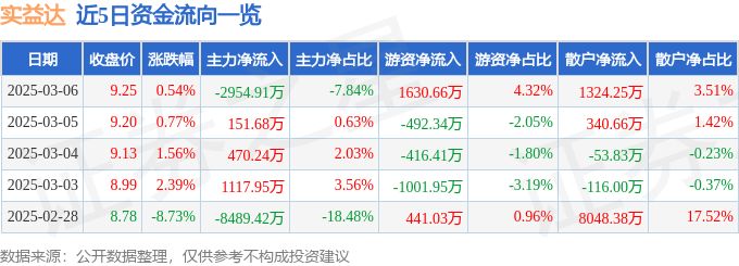 股票行情快报：实益达（002137）3月6日主力资金净卖出2954.91万元