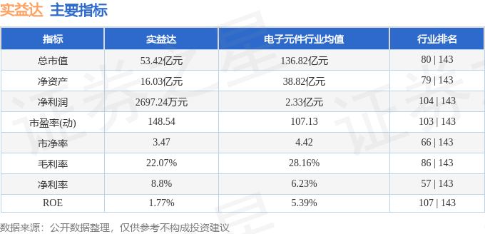 股票行情快报：实益达（002137）3月6日主力资金净卖出2954.91万元