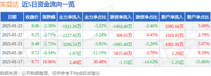 股票行情快报：实益达（002137）1月23日主力资金净卖出1921.26万元