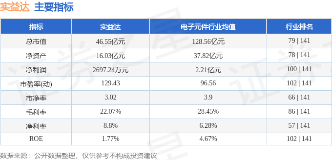 股票行情快报：实益达（002137）1月23日主力资金净卖出1921.26万元