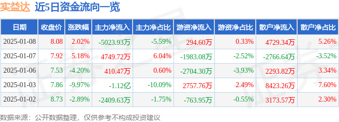 股票行情快报：实益达（002137）1月8日主力资金净卖出5023.93万元