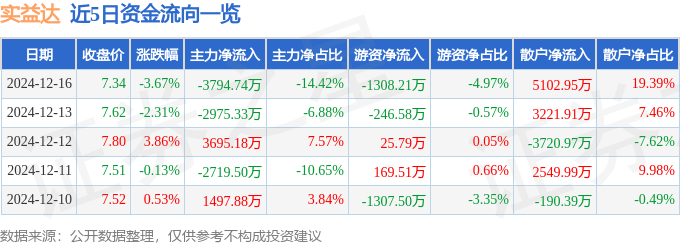 股票行情快报：实益达（002137）12月16日主力资金净卖出3794.74万元