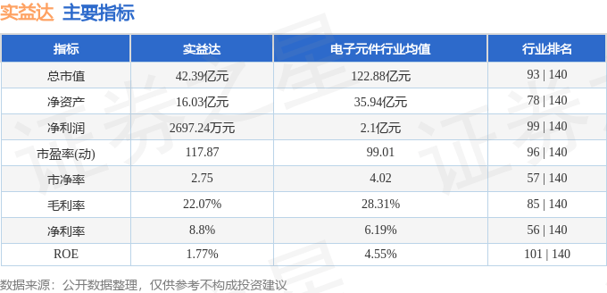 股票行情快报：实益达（002137）12月16日主力资金净卖出3794.74万元
