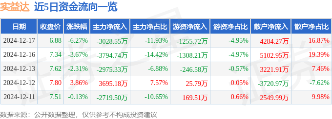 股票行情快报：实益达（002137）12月17日主力资金净卖出3028.55万元