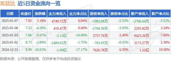 股票行情快报：实益达（002137）1月7日主力资金净买入4749.72万元