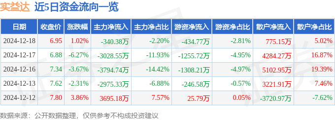 股票行情快报：实益达（002137）12月18日主力资金净卖出340.38万元