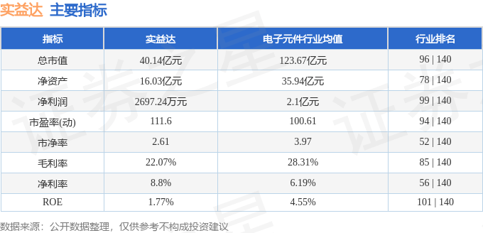 股票行情快报：实益达（002137）12月18日主力资金净卖出340.38万元