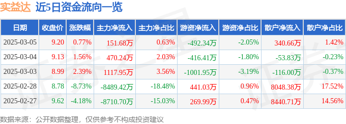 股票行情快报：实益达（002137）3月5日主力资金净买入151.68万元