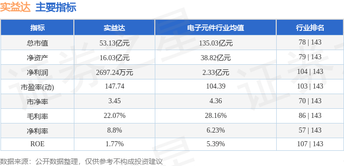 股票行情快报：实益达（002137）3月5日主力资金净买入151.68万元