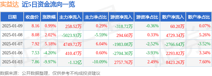 股票行情快报：实益达（002137）1月9日主力资金净买入258.52万元