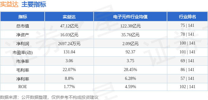 股票行情快报：实益达（002137）1月9日主力资金净买入258.52万元