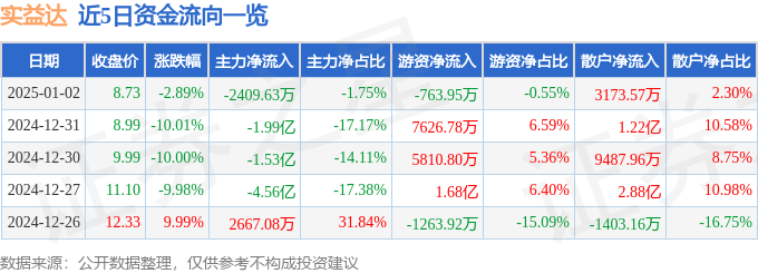 股票行情快报：实益达（002137）1月2日主力资金净卖出2409.63万元