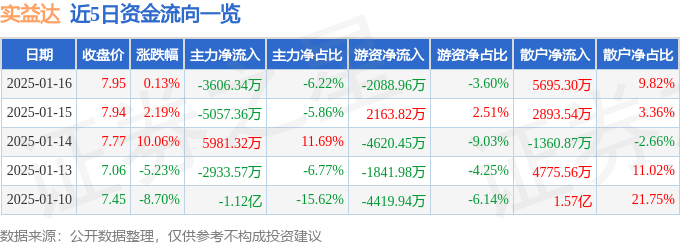 股票行情快报：实益达（002137）1月16日主力资金净卖出3606.34万元