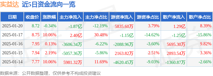 股票行情快报：实益达（002137）1月20日主力资金净卖出1.87亿元