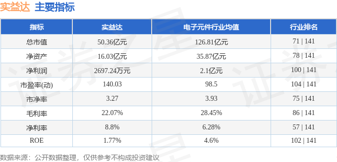 股票行情快报：实益达（002137）1月20日主力资金净卖出1.87亿元