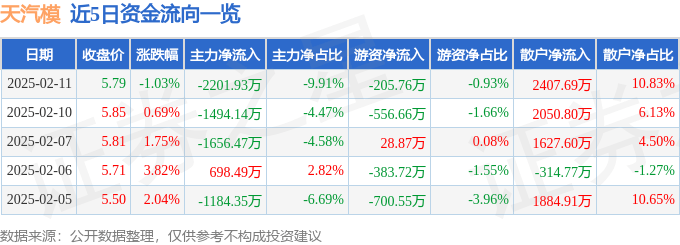 股票行情快报：天汽模（002510）2月11日主力资金净卖出2201.93万元