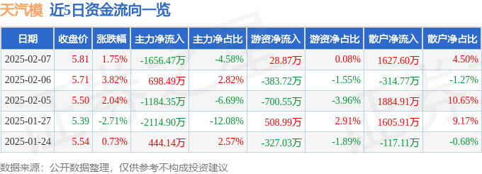 股票行情快报：天汽模（002510）2月7日主力资金净卖出1656.47万元