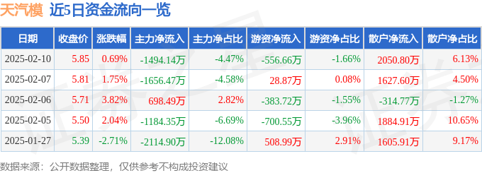 股票行情快报：天汽模（002510）2月10日主力资金净卖出1494.14万元