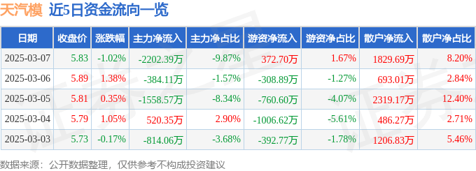 股票行情快报：天汽模（002510）3月7日主力资金净卖出2202.39万元