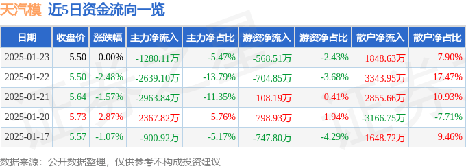 股票行情快报：天汽模（002510）1月23日主力资金净卖出1280.11万元