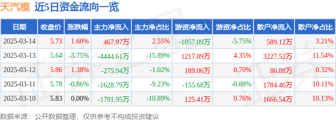 股票行情快报：天汽模（002510）3月14日主力资金净买入467.97万元