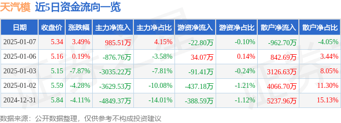 股票行情快报：天汽模（002510）1月7日主力资金净买入985.51万元