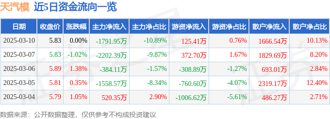 股票行情快报：天汽模（002510）3月10日主力资金净卖出1791.95万元