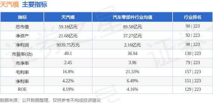 股票行情快报：天汽模（002510）3月10日主力资金净卖出1791.95万元