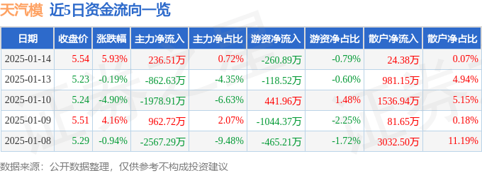 股票行情快报：天汽模（002510）1月14日主力资金净买入236.51万元