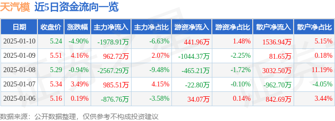 股票行情快报：天汽模（002510）1月10日主力资金净卖出1978.91万元