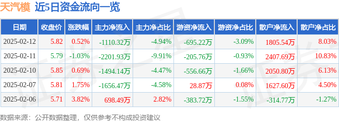 股票行情快报：天汽模（002510）2月12日主力资金净卖出1110.32万元