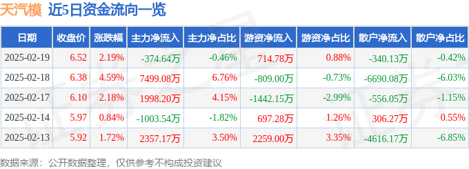 股票行情快报：天汽模（002510）2月19日主力资金净卖出374.64万元