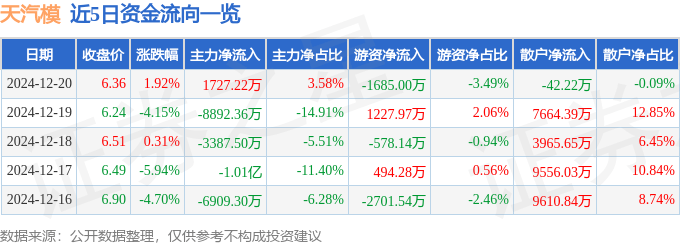股票行情快报：天汽模（002510）12月20日主力资金净买入1727.22万元